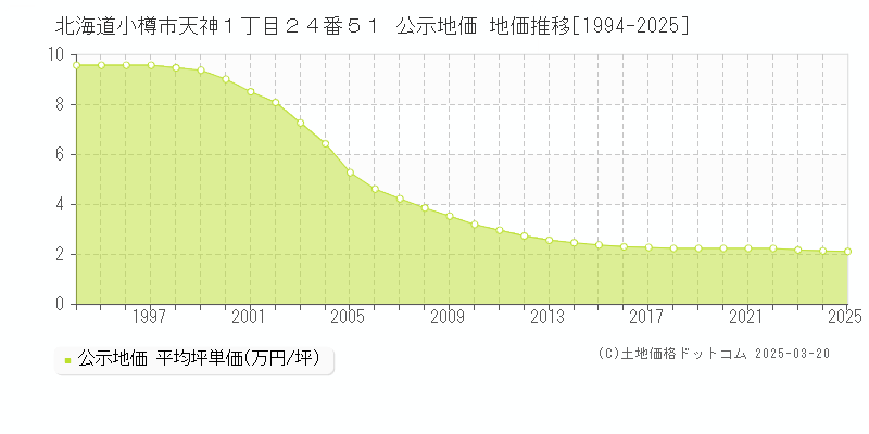 北海道小樽市天神１丁目２４番５１ 公示地価 地価推移[1994-2025]