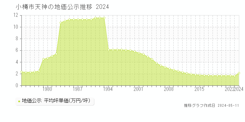小樽市天神の地価公示推移グラフ 