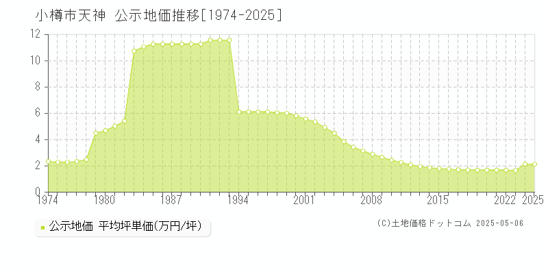 天神(小樽市)の公示地価推移グラフ(坪単価)[1974-2025年]