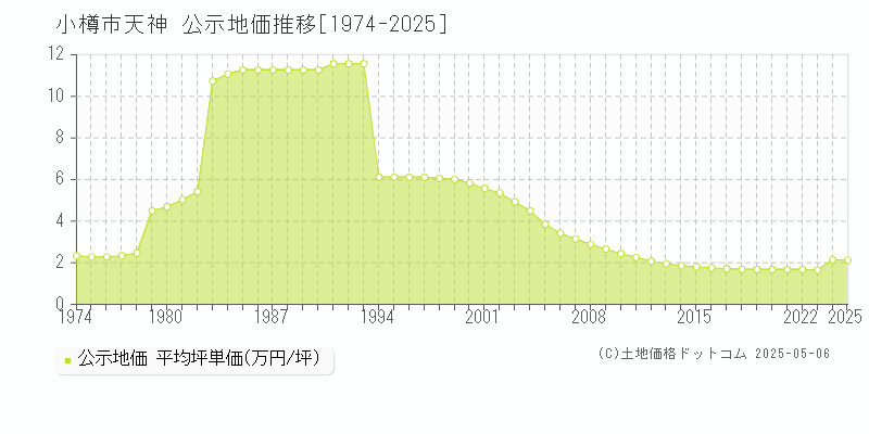 小樽市天神の地価公示推移グラフ 