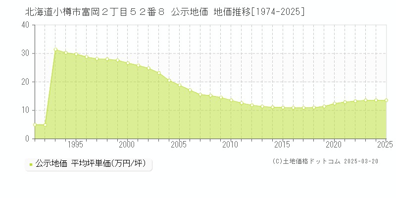 北海道小樽市富岡２丁目５２番８ 公示地価 地価推移[1974-2025]