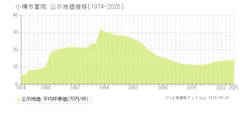 富岡(小樽市)の公示地価推移グラフ(坪単価)[1974-2025年]