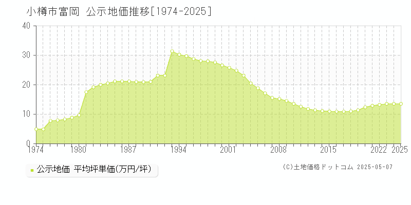 小樽市富岡の地価公示推移グラフ 