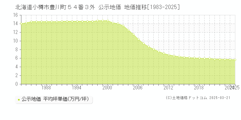 北海道小樽市豊川町５４番３外 公示地価 地価推移[1983-2025]