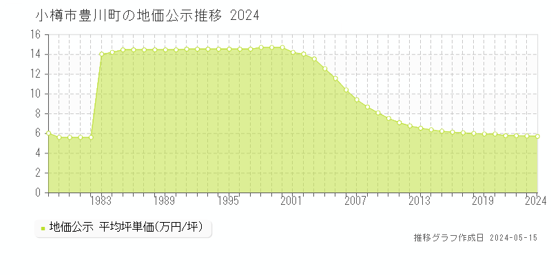 小樽市豊川町の地価公示推移グラフ 