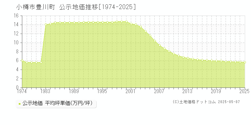 豊川町(小樽市)の公示地価推移グラフ(坪単価)[1974-2025年]