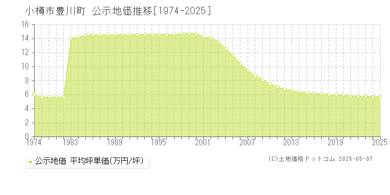 小樽市豊川町の地価公示推移グラフ 