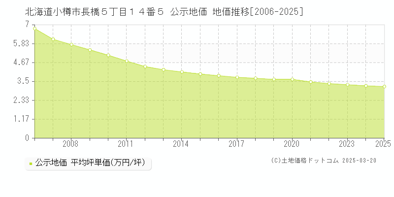 北海道小樽市長橋５丁目１４番５ 公示地価 地価推移[2006-2025]