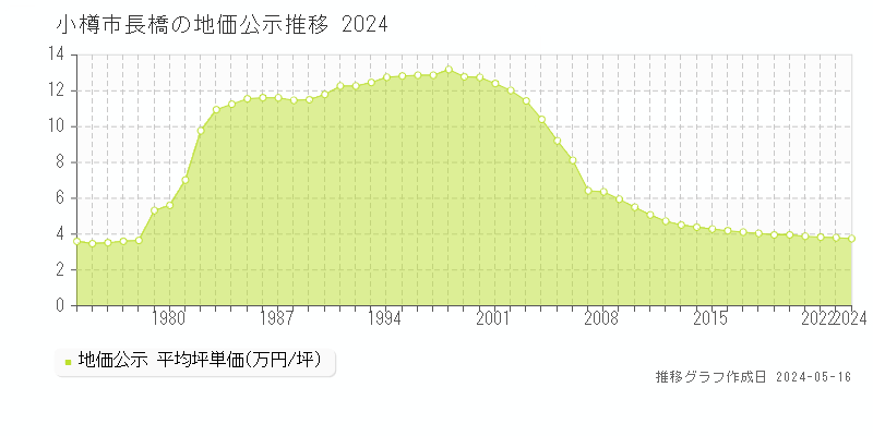 小樽市長橋の地価公示推移グラフ 