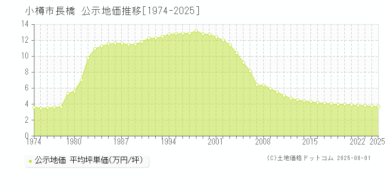 長橋(小樽市)の公示地価推移グラフ(坪単価)[1974-2025年]