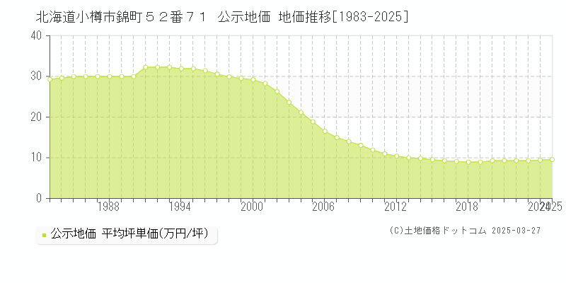 北海道小樽市錦町５２番７１ 公示地価 地価推移[1983-2025]