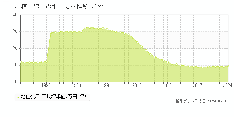 小樽市錦町の地価公示推移グラフ 