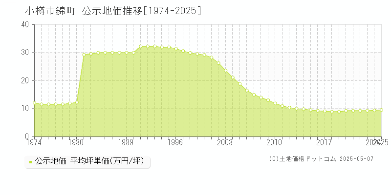 錦町(小樽市)の公示地価推移グラフ(坪単価)[1974-2025年]