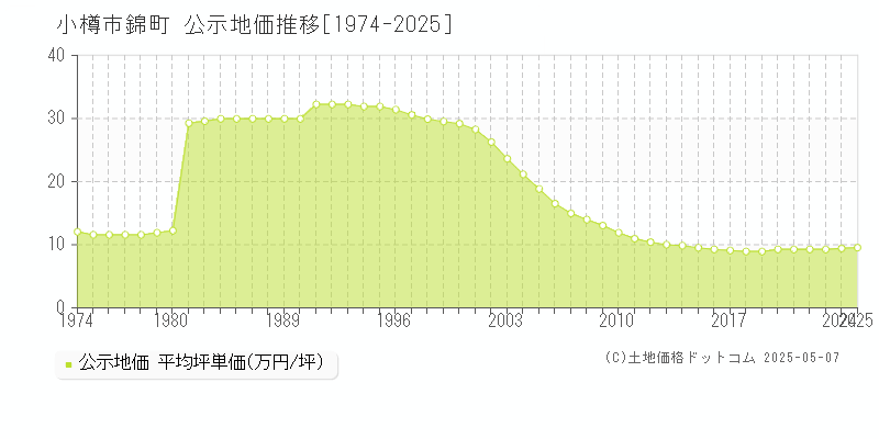 小樽市錦町の地価公示推移グラフ 