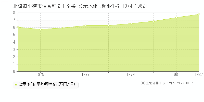 北海道小樽市信香町２１９番 公示地価 地価推移[1974-1982]