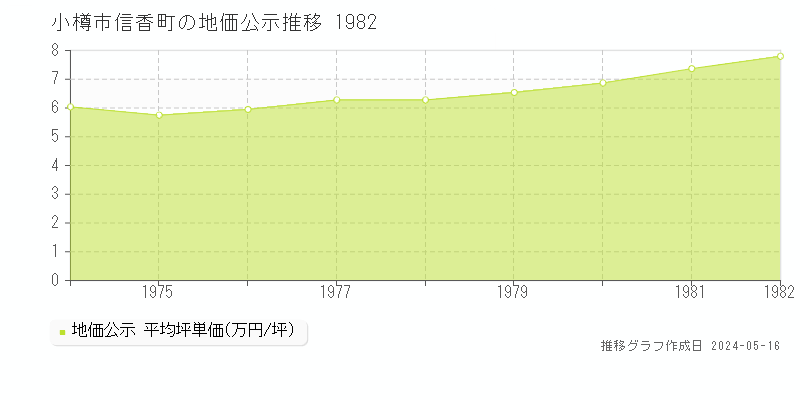 小樽市信香町の地価公示推移グラフ 
