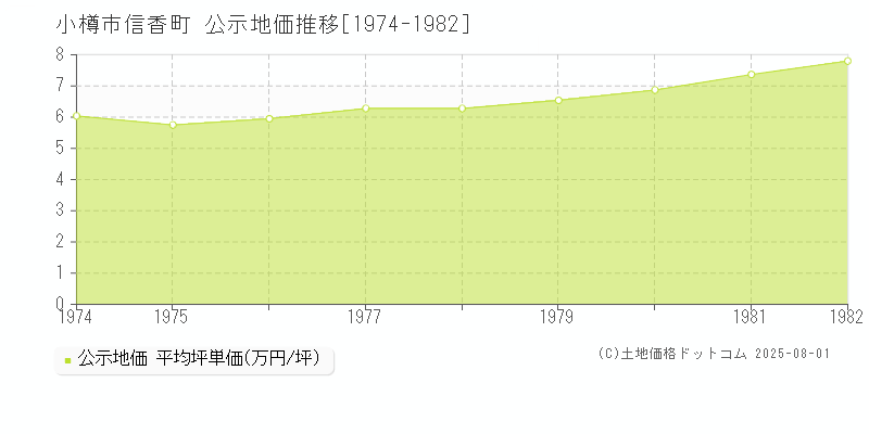 信香町(小樽市)の公示地価推移グラフ(坪単価)[1974-1982年]