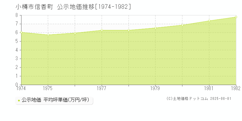 小樽市信香町の地価公示推移グラフ 