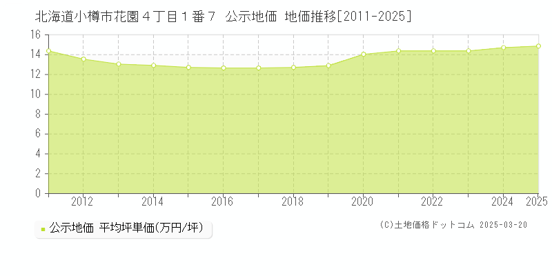 北海道小樽市花園４丁目１番７ 公示地価 地価推移[2011-2025]