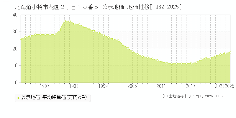 北海道小樽市花園２丁目１３番５ 公示地価 地価推移[1982-2025]