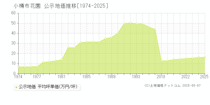 花園(小樽市)の公示地価推移グラフ(坪単価)[1974-2025年]