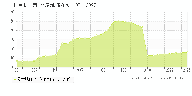 小樽市花園の地価公示推移グラフ 