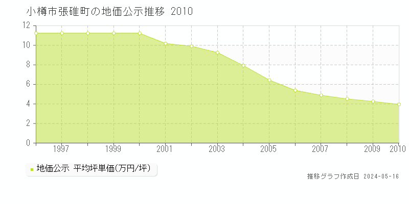 小樽市張碓町の地価公示推移グラフ 