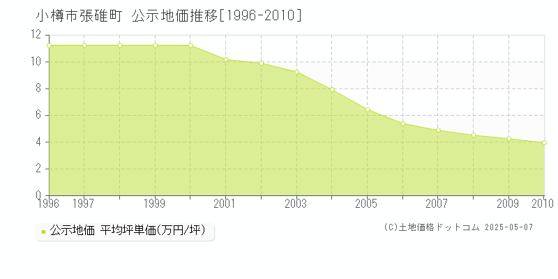 張碓町(小樽市)の公示地価推移グラフ(坪単価)[1996-2010年]