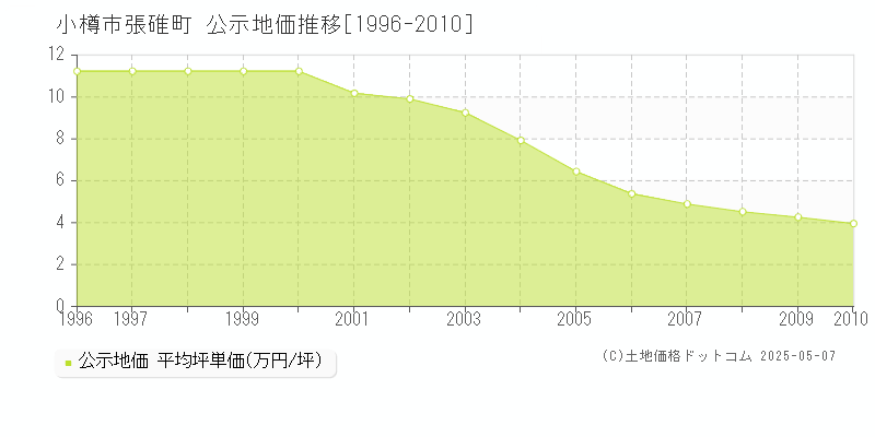 小樽市張碓町の地価公示推移グラフ 