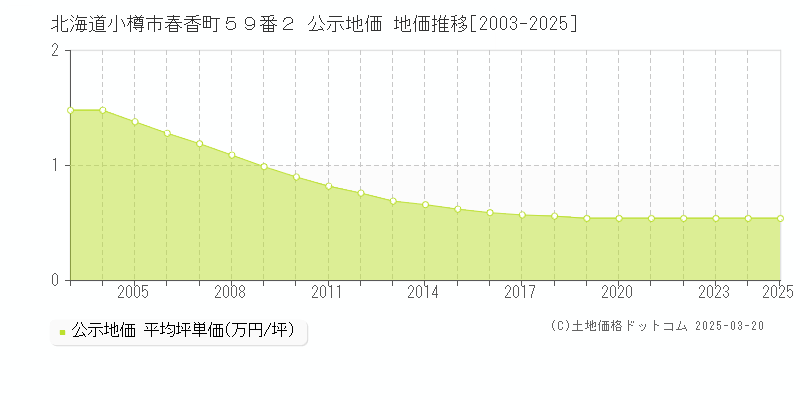 北海道小樽市春香町５９番２ 公示地価 地価推移[2003-2025]