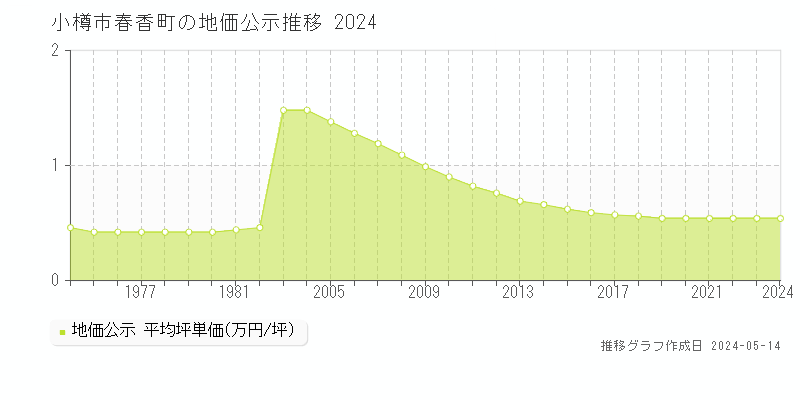 小樽市春香町の地価公示推移グラフ 
