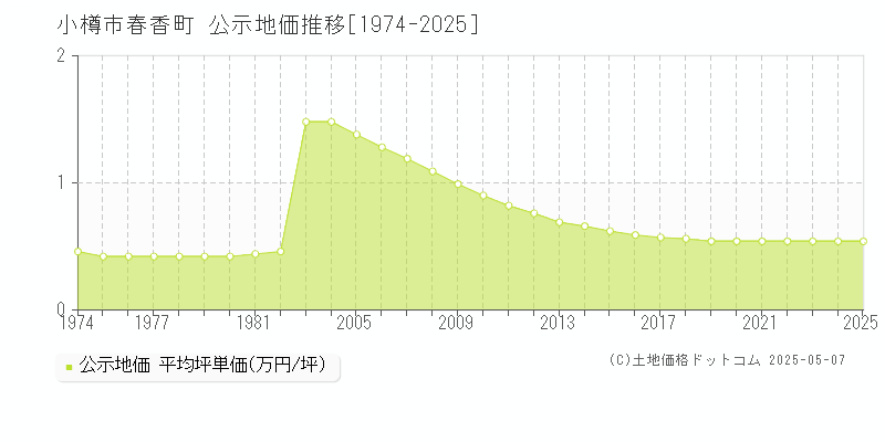 春香町(小樽市)の公示地価推移グラフ(坪単価)[1974-2025年]