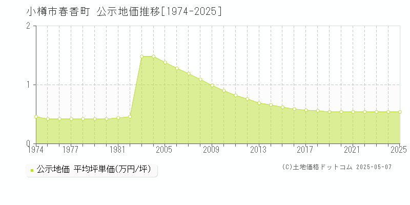 小樽市春香町の地価公示推移グラフ 