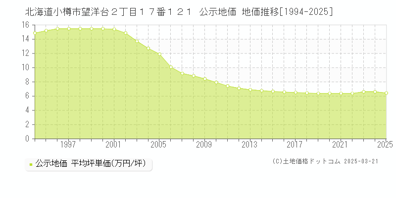 北海道小樽市望洋台２丁目１７番１２１ 公示地価 地価推移[1994-2025]