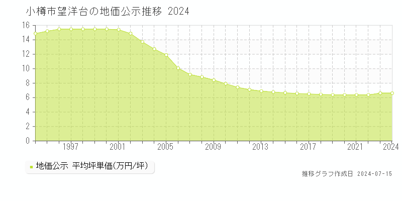 小樽市望洋台の地価公示推移グラフ 