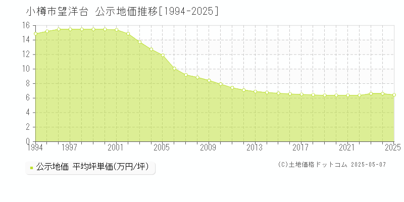 望洋台(小樽市)の公示地価推移グラフ(坪単価)[1994-2025年]