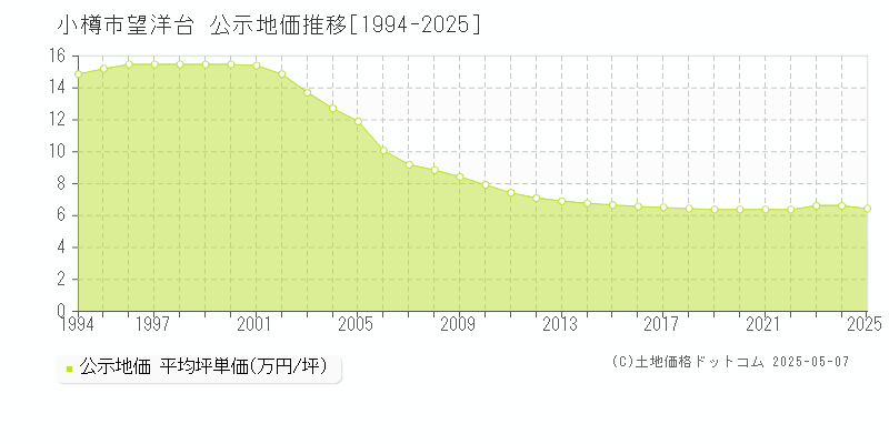 小樽市望洋台の地価公示推移グラフ 