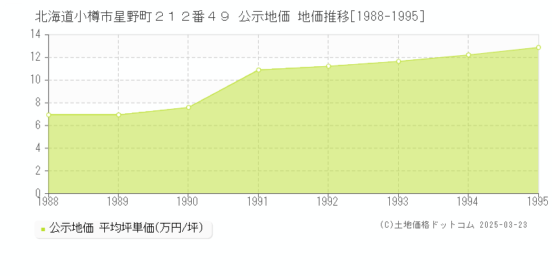 北海道小樽市星野町２１２番４９ 公示地価 地価推移[1988-1995]