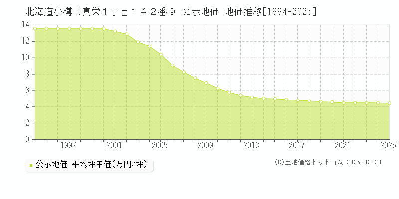 北海道小樽市真栄１丁目１４２番９ 公示地価 地価推移[1994-2025]