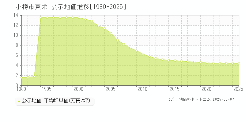 真栄(小樽市)の公示地価推移グラフ(坪単価)[1980-2025年]