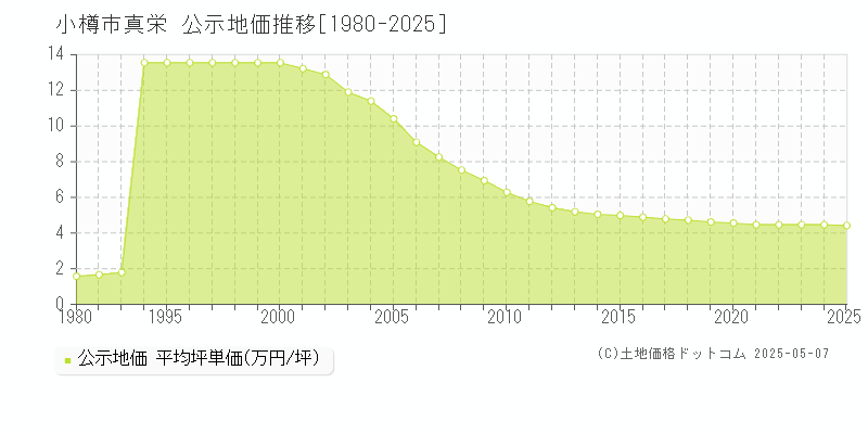 小樽市真栄の地価公示推移グラフ 