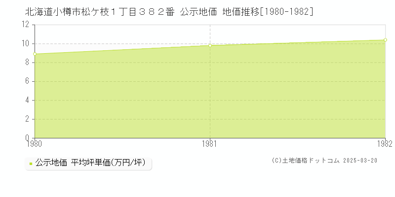 北海道小樽市松ケ枝１丁目３８２番 公示地価 地価推移[1980-1982]
