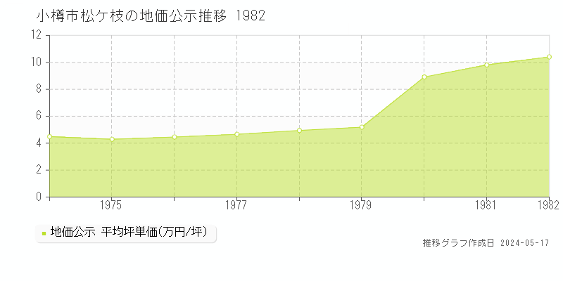 小樽市松ケ枝の地価公示推移グラフ 
