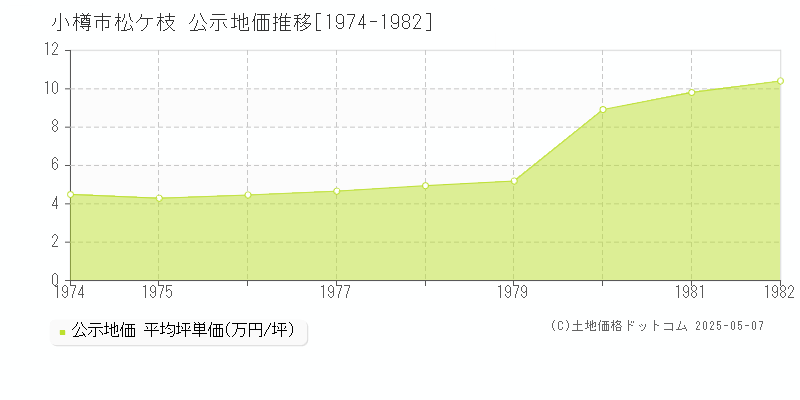 松ケ枝(小樽市)の公示地価推移グラフ(坪単価)[1974-1982年]