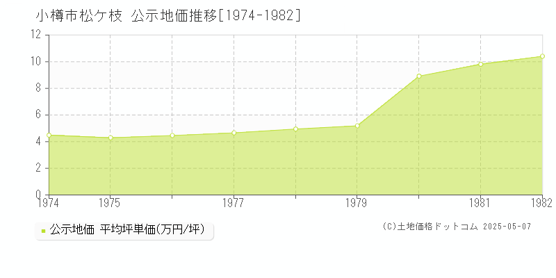 小樽市松ケ枝の地価公示推移グラフ 