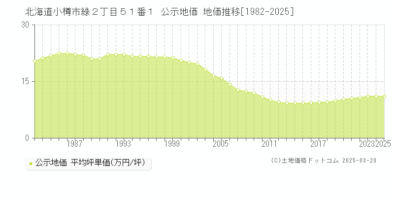 北海道小樽市緑２丁目５１番１ 公示地価 地価推移[1982-2025]