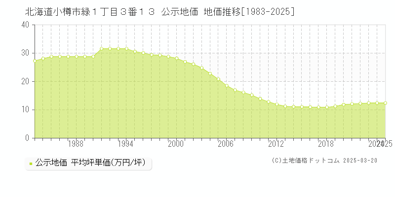 北海道小樽市緑１丁目３番１３ 公示地価 地価推移[1983-2025]