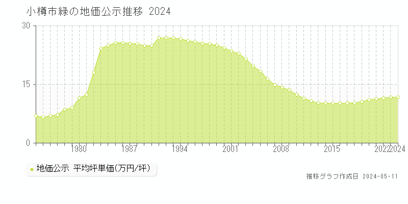 小樽市緑の地価公示推移グラフ 
