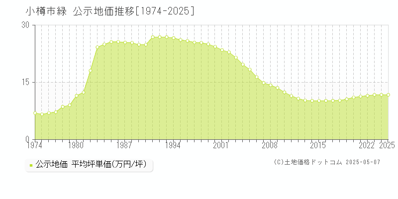 緑(小樽市)の公示地価推移グラフ(坪単価)[1974-2025年]