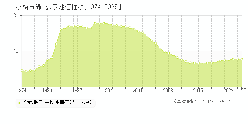 小樽市緑の地価公示推移グラフ 